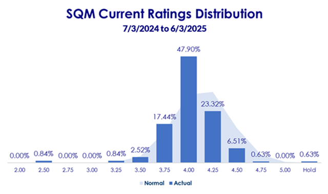 Rating Distribution 2025