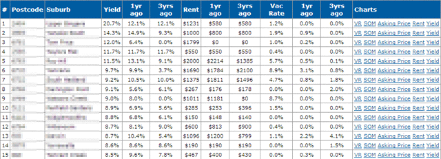 Top 60 Postcode Performance Reports